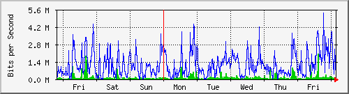 week
