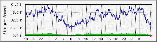 192.168.61.156_ether3-hh-tr-c Traffic Graph