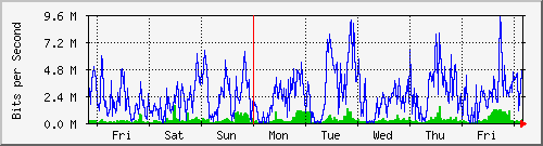 week