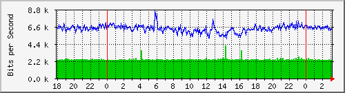 192.168.61.156_ether5-omni Traffic Graph