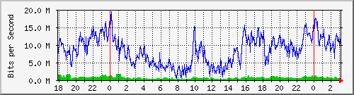 192.168.61.156_ether6-hh-cx-a Traffic Graph