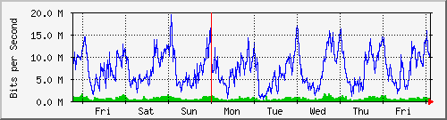 week