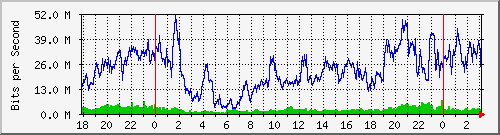 192.168.61.156_ether7-hh-cx-b Traffic Graph