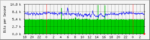 192.168.61.156_ether9-amarillagas Traffic Graph