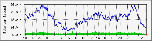 172.16.61.132_bridgelan Traffic Graph