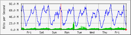 week