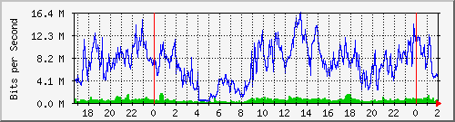 172.16.61.132_ether3-idp-cx-b Traffic Graph