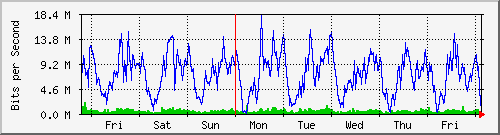 week