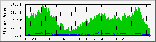 172.16.61.132_ether9 Traffic Graph