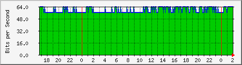 172.16.61.132_lo Traffic Graph