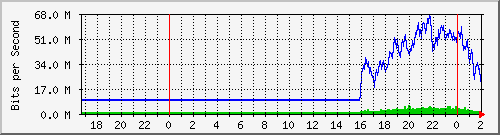 192.168.61.4_bridgelan Traffic Graph