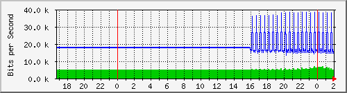 192.168.61.4_ether10-enlace_a_cortaderas Traffic Graph