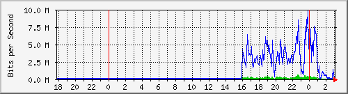 192.168.61.4_ether2-lv-cx-b Traffic Graph