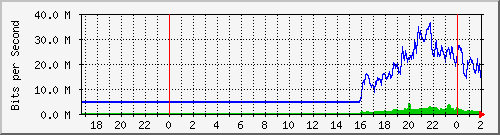 192.168.61.4_ether3-lv-cx-c Traffic Graph