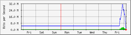 week