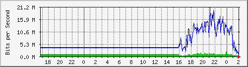 192.168.61.4_ether4-lv-cx-d Traffic Graph