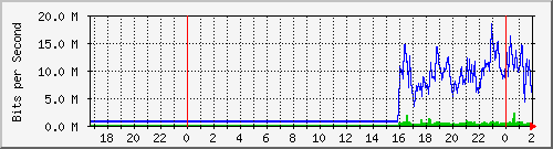 192.168.61.4_ether5-lv-cx-e Traffic Graph
