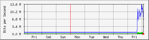 week