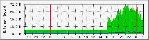 192.168.61.4_ether9-starlink Traffic Graph