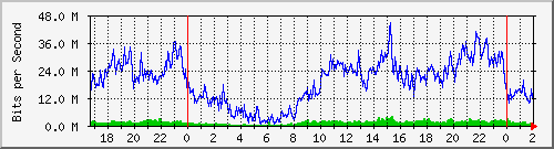 181.209.74.186_ether2-fl-cx-b Traffic Graph
