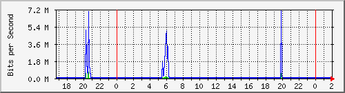 181.209.74.186_ether5-enlace_fernandez Traffic Graph