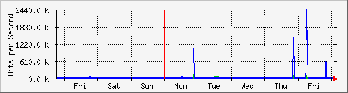 week