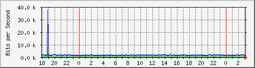 181.209.74.186_ether6-enlace_beltran Traffic Graph