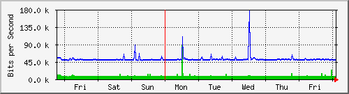 week