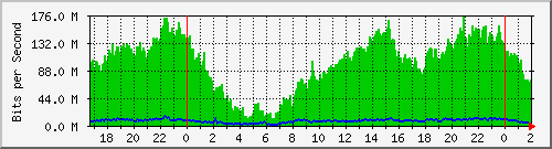 181.209.74.186_vlan101 Traffic Graph