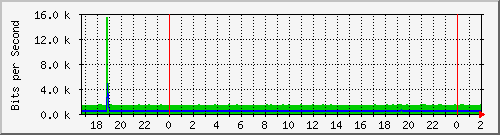 181.209.74.186_vlanpublicas Traffic Graph