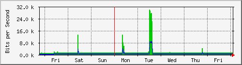week