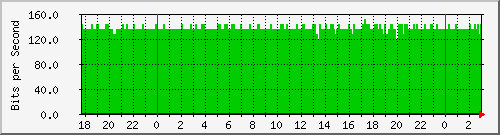 181.209.64.222_bridgevlan Traffic Graph