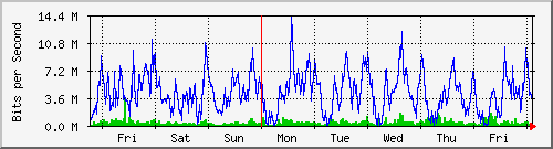 week