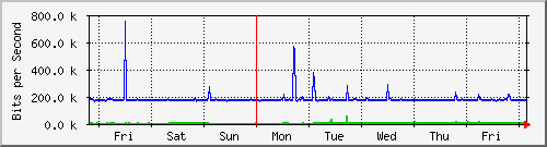week