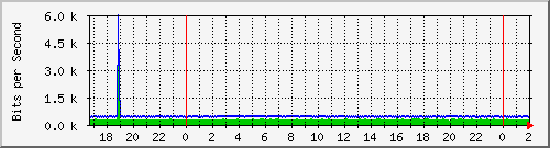181.209.64.222_vlan1 Traffic Graph