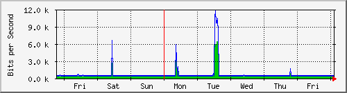 week