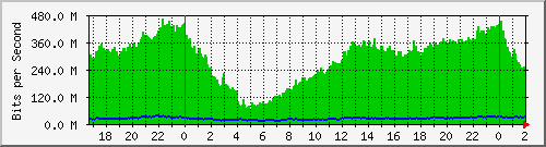 181.209.64.222_vlan101 Traffic Graph