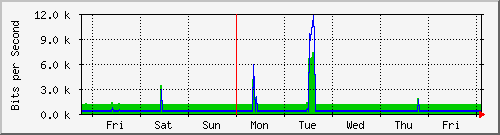 week