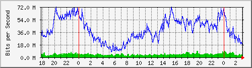 172.16.61.52_bridgelan Traffic Graph