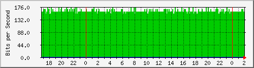 172.16.61.52_bridgevlanpublicasmacomaquito Traffic Graph