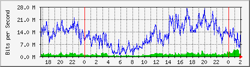 172.16.61.52_ether1-a Traffic Graph