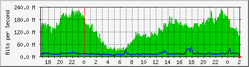 172.16.61.52_ether10-enlaceautonomia Traffic Graph