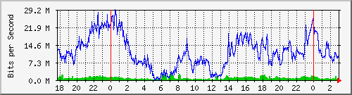 172.16.61.52_ether2-b Traffic Graph
