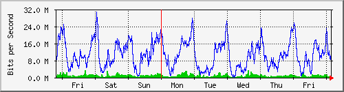 week