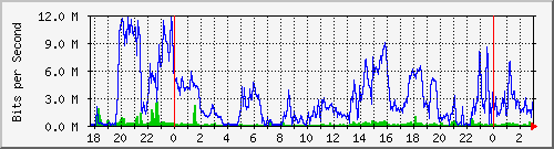 172.16.61.52_ether3-c Traffic Graph