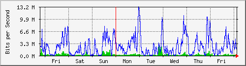 week