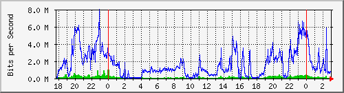 172.16.61.52_ether4-d Traffic Graph