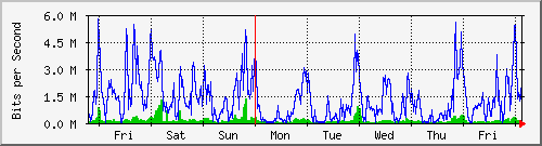 week