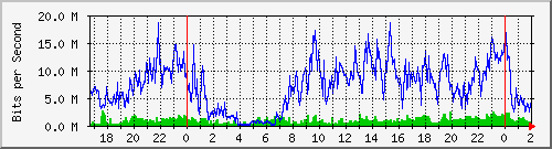 172.16.61.52_ether5-e Traffic Graph