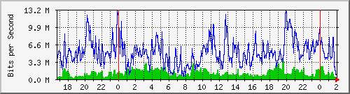 172.16.61.52_ether6-f Traffic Graph